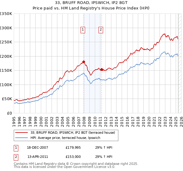 33, BRUFF ROAD, IPSWICH, IP2 8GT: Price paid vs HM Land Registry's House Price Index