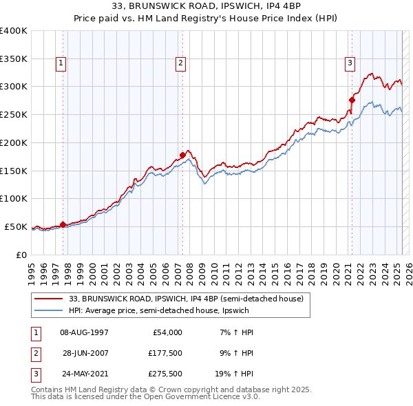 33, BRUNSWICK ROAD, IPSWICH, IP4 4BP: Price paid vs HM Land Registry's House Price Index