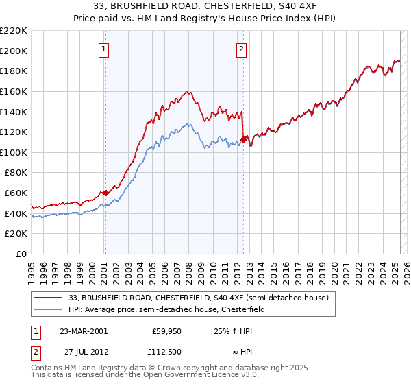 33, BRUSHFIELD ROAD, CHESTERFIELD, S40 4XF: Price paid vs HM Land Registry's House Price Index