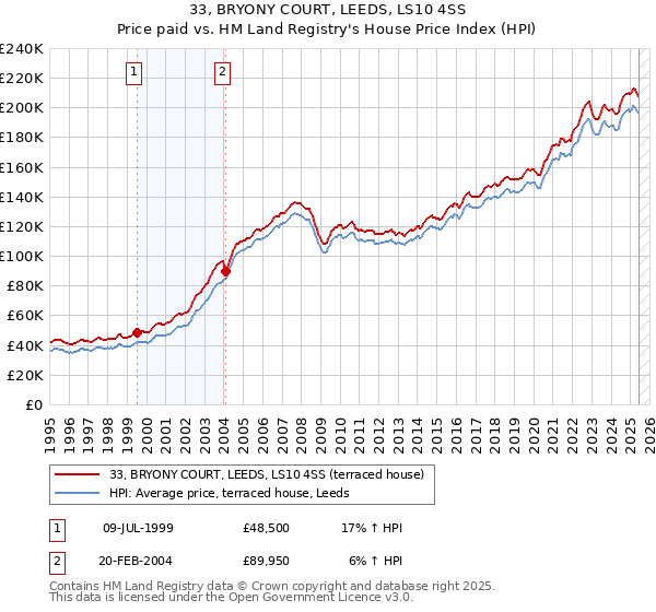 33, BRYONY COURT, LEEDS, LS10 4SS: Price paid vs HM Land Registry's House Price Index