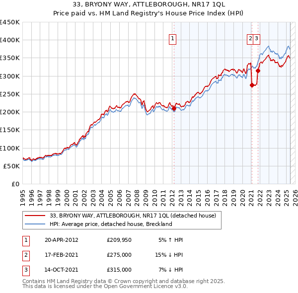33, BRYONY WAY, ATTLEBOROUGH, NR17 1QL: Price paid vs HM Land Registry's House Price Index