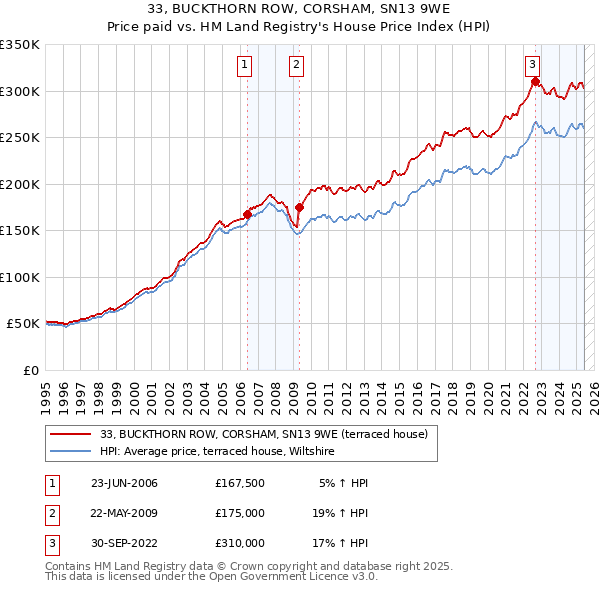 33, BUCKTHORN ROW, CORSHAM, SN13 9WE: Price paid vs HM Land Registry's House Price Index