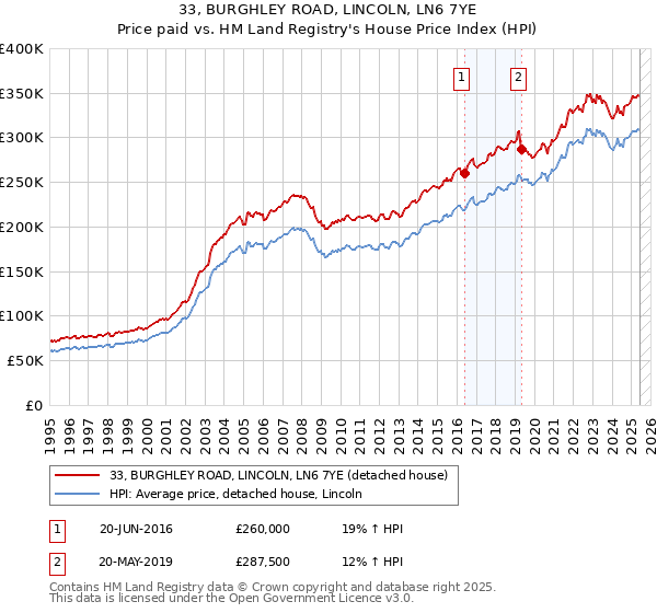 33, BURGHLEY ROAD, LINCOLN, LN6 7YE: Price paid vs HM Land Registry's House Price Index