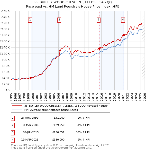 33, BURLEY WOOD CRESCENT, LEEDS, LS4 2QQ: Price paid vs HM Land Registry's House Price Index