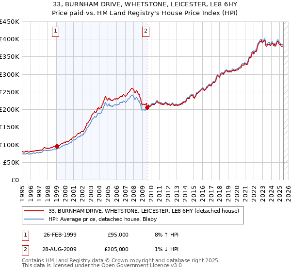 33, BURNHAM DRIVE, WHETSTONE, LEICESTER, LE8 6HY: Price paid vs HM Land Registry's House Price Index