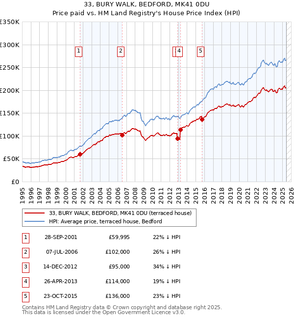 33, BURY WALK, BEDFORD, MK41 0DU: Price paid vs HM Land Registry's House Price Index