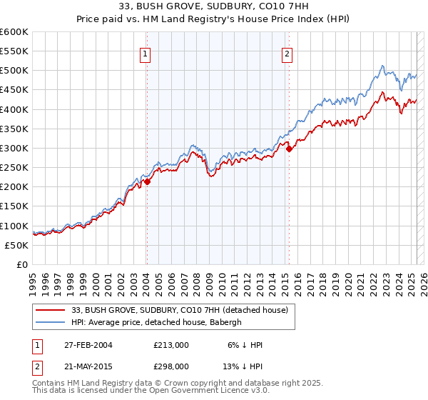 33, BUSH GROVE, SUDBURY, CO10 7HH: Price paid vs HM Land Registry's House Price Index