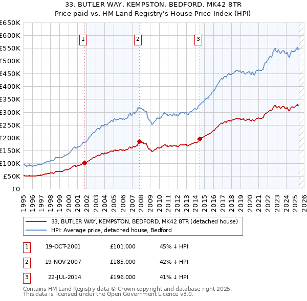 33, BUTLER WAY, KEMPSTON, BEDFORD, MK42 8TR: Price paid vs HM Land Registry's House Price Index