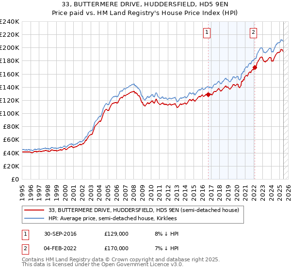 33, BUTTERMERE DRIVE, HUDDERSFIELD, HD5 9EN: Price paid vs HM Land Registry's House Price Index
