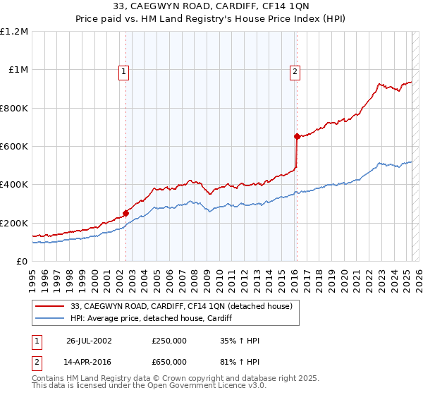 33, CAEGWYN ROAD, CARDIFF, CF14 1QN: Price paid vs HM Land Registry's House Price Index