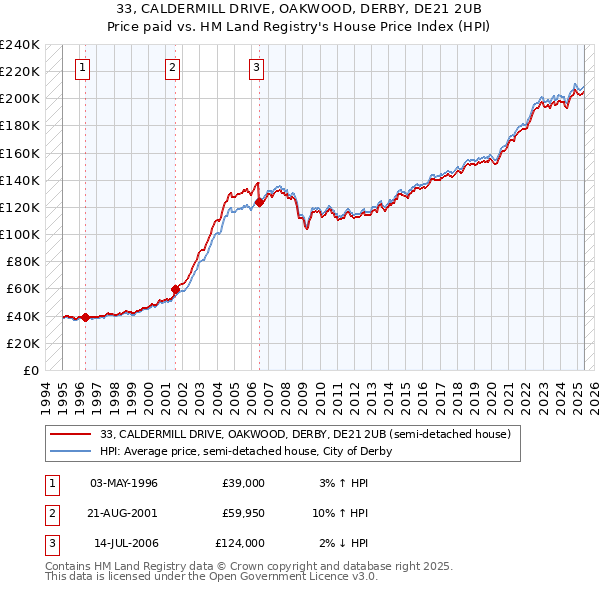 33, CALDERMILL DRIVE, OAKWOOD, DERBY, DE21 2UB: Price paid vs HM Land Registry's House Price Index