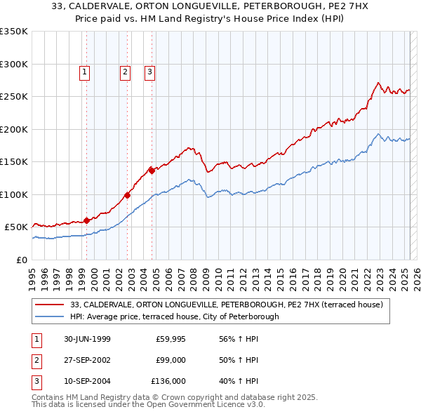 33, CALDERVALE, ORTON LONGUEVILLE, PETERBOROUGH, PE2 7HX: Price paid vs HM Land Registry's House Price Index