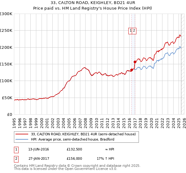 33, CALTON ROAD, KEIGHLEY, BD21 4UR: Price paid vs HM Land Registry's House Price Index