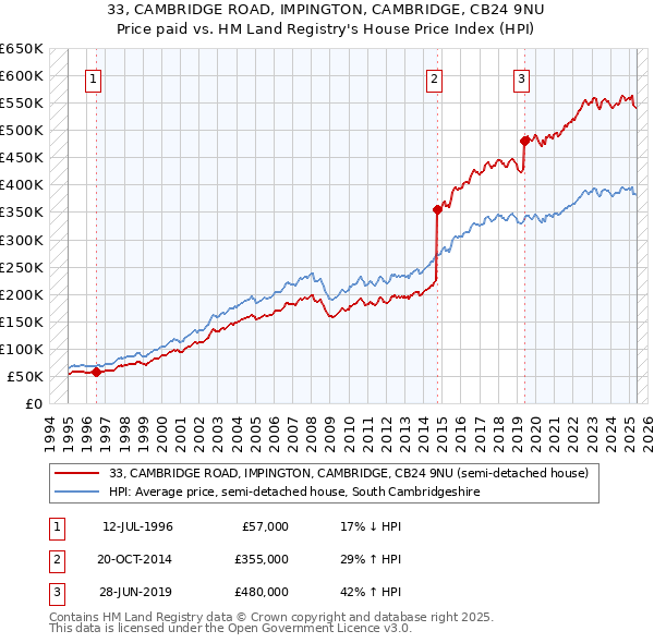 33, CAMBRIDGE ROAD, IMPINGTON, CAMBRIDGE, CB24 9NU: Price paid vs HM Land Registry's House Price Index