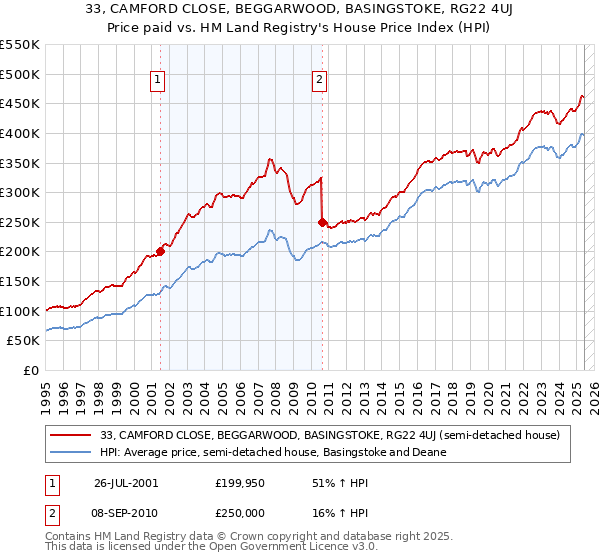 33, CAMFORD CLOSE, BEGGARWOOD, BASINGSTOKE, RG22 4UJ: Price paid vs HM Land Registry's House Price Index