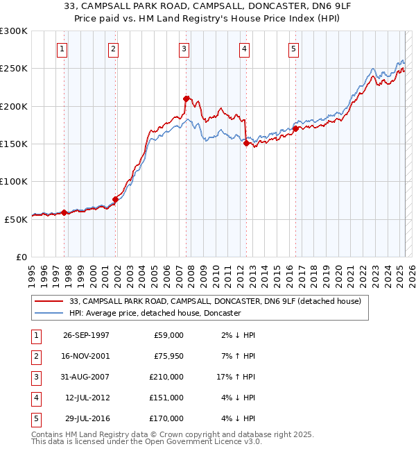 33, CAMPSALL PARK ROAD, CAMPSALL, DONCASTER, DN6 9LF: Price paid vs HM Land Registry's House Price Index