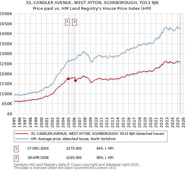 33, CANDLER AVENUE, WEST AYTON, SCARBOROUGH, YO13 9JN: Price paid vs HM Land Registry's House Price Index