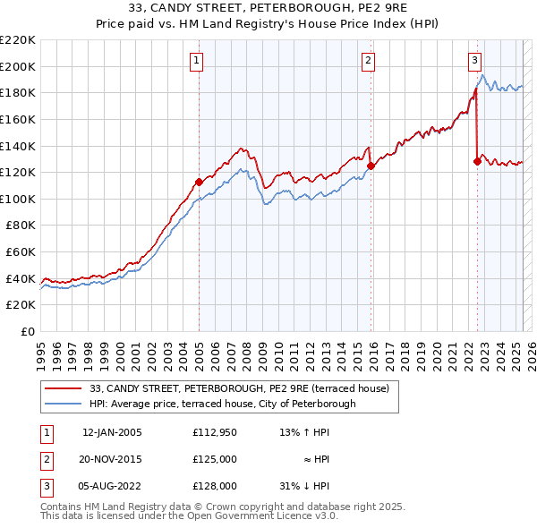 33, CANDY STREET, PETERBOROUGH, PE2 9RE: Price paid vs HM Land Registry's House Price Index