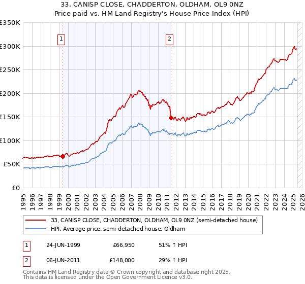 33, CANISP CLOSE, CHADDERTON, OLDHAM, OL9 0NZ: Price paid vs HM Land Registry's House Price Index