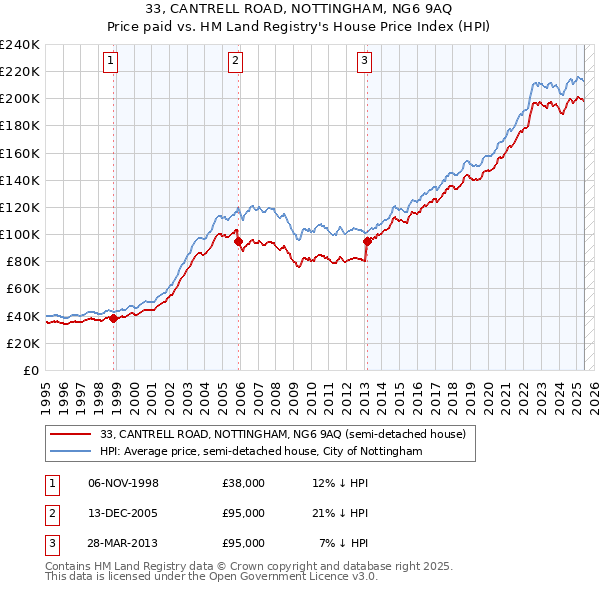 33, CANTRELL ROAD, NOTTINGHAM, NG6 9AQ: Price paid vs HM Land Registry's House Price Index