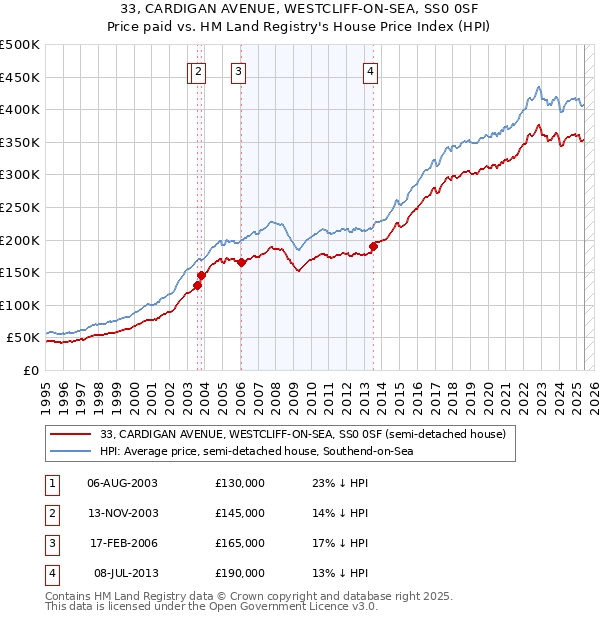 33, CARDIGAN AVENUE, WESTCLIFF-ON-SEA, SS0 0SF: Price paid vs HM Land Registry's House Price Index