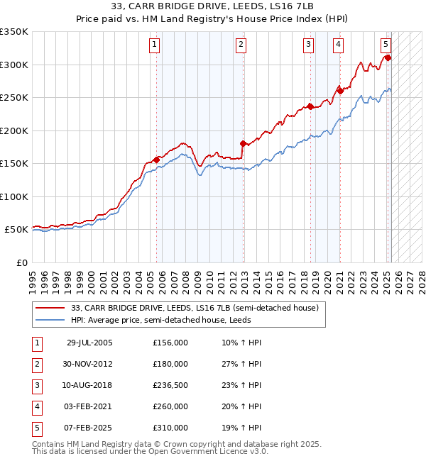 33, CARR BRIDGE DRIVE, LEEDS, LS16 7LB: Price paid vs HM Land Registry's House Price Index