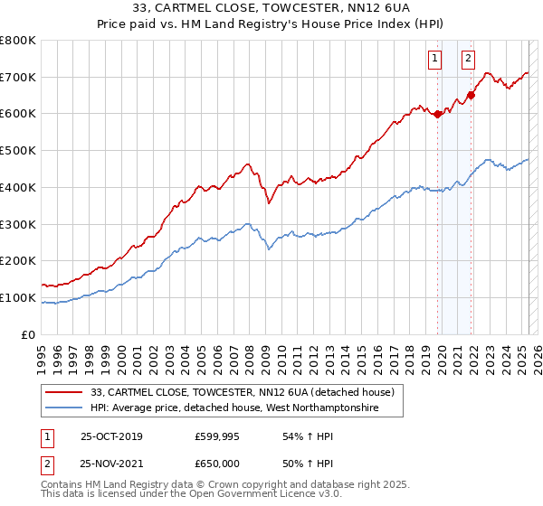 33, CARTMEL CLOSE, TOWCESTER, NN12 6UA: Price paid vs HM Land Registry's House Price Index