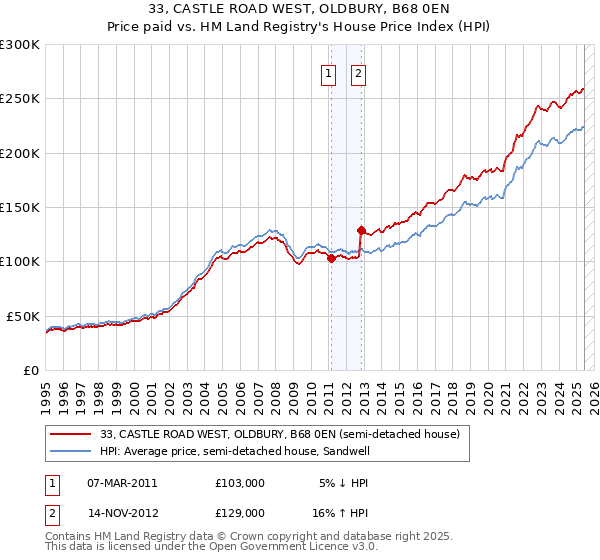 33, CASTLE ROAD WEST, OLDBURY, B68 0EN: Price paid vs HM Land Registry's House Price Index