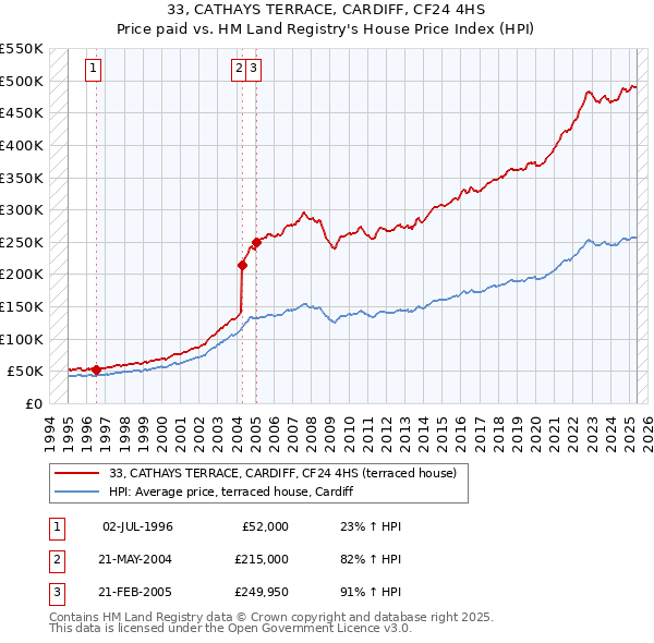 33, CATHAYS TERRACE, CARDIFF, CF24 4HS: Price paid vs HM Land Registry's House Price Index