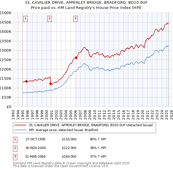 33, CAVALIER DRIVE, APPERLEY BRIDGE, BRADFORD, BD10 0UF: Price paid vs HM Land Registry's House Price Index