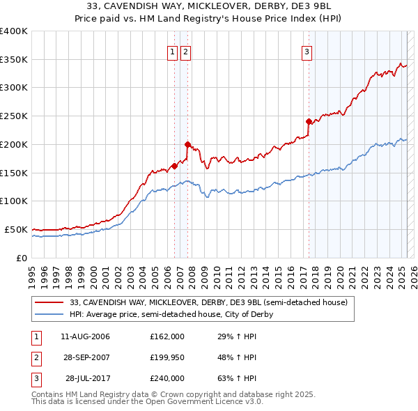 33, CAVENDISH WAY, MICKLEOVER, DERBY, DE3 9BL: Price paid vs HM Land Registry's House Price Index