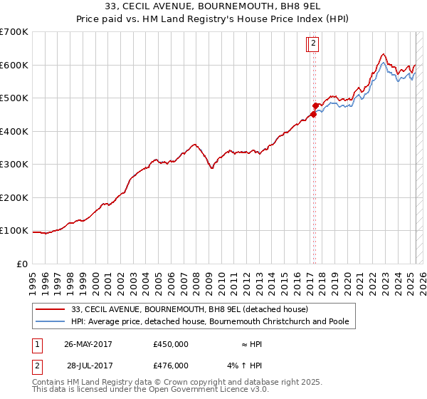 33, CECIL AVENUE, BOURNEMOUTH, BH8 9EL: Price paid vs HM Land Registry's House Price Index