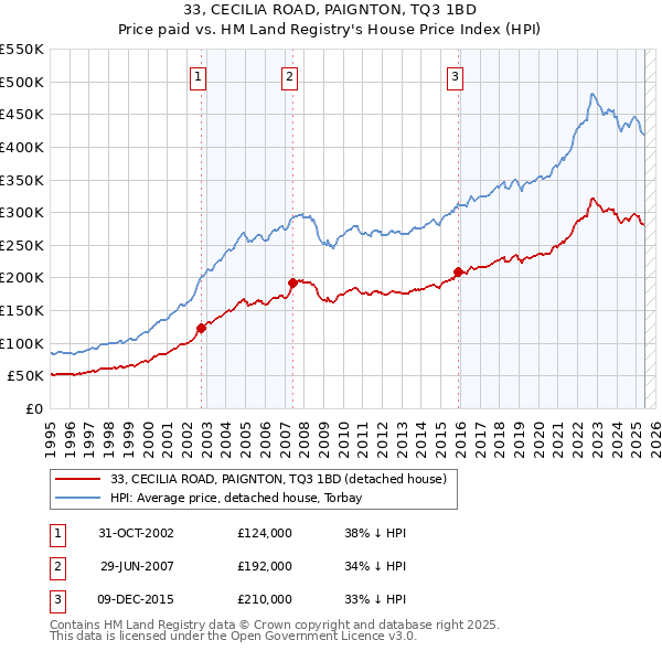 33, CECILIA ROAD, PAIGNTON, TQ3 1BD: Price paid vs HM Land Registry's House Price Index