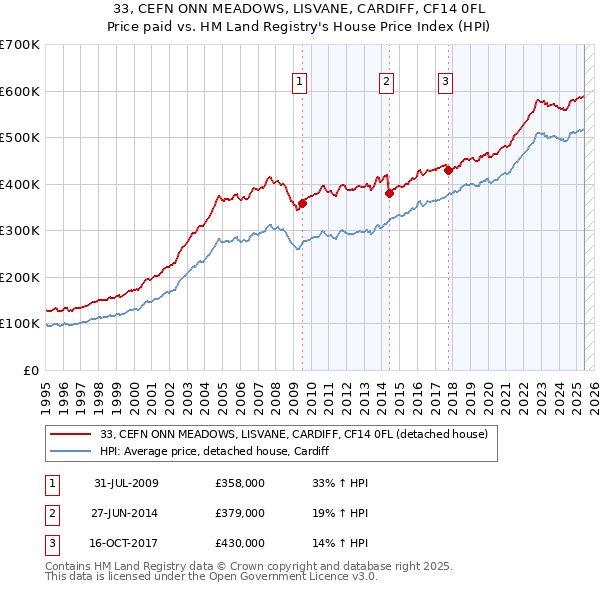33, CEFN ONN MEADOWS, LISVANE, CARDIFF, CF14 0FL: Price paid vs HM Land Registry's House Price Index