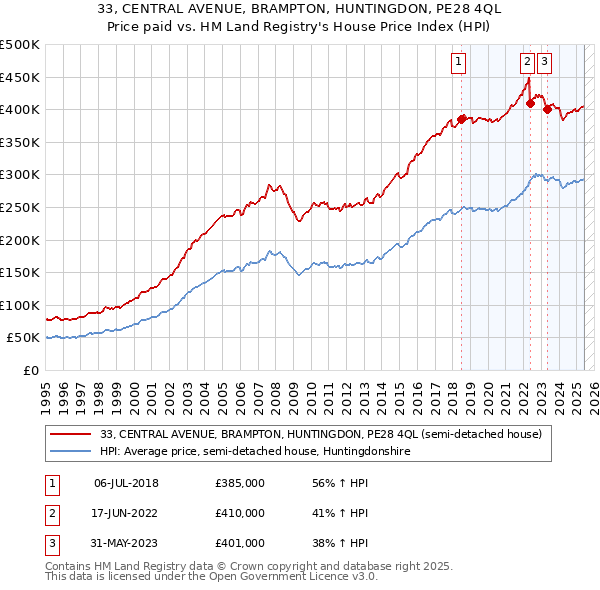 33, CENTRAL AVENUE, BRAMPTON, HUNTINGDON, PE28 4QL: Price paid vs HM Land Registry's House Price Index