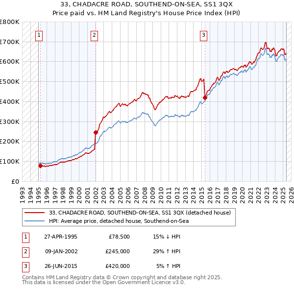 33, CHADACRE ROAD, SOUTHEND-ON-SEA, SS1 3QX: Price paid vs HM Land Registry's House Price Index