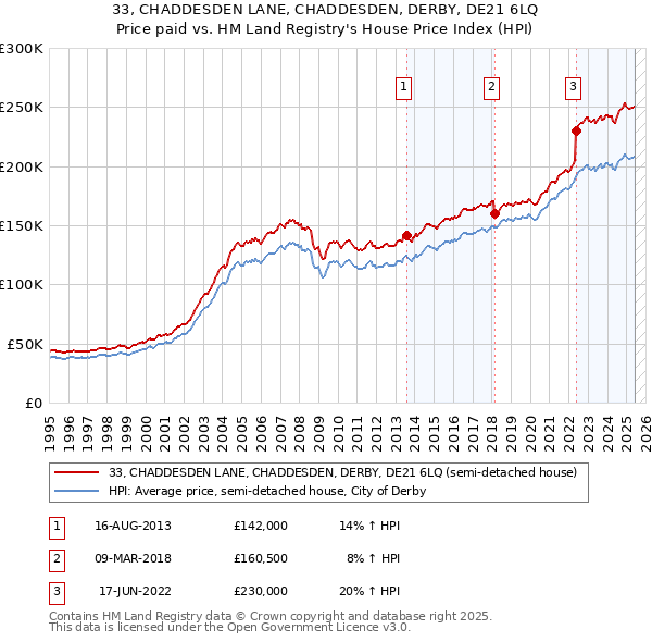 33, CHADDESDEN LANE, CHADDESDEN, DERBY, DE21 6LQ: Price paid vs HM Land Registry's House Price Index