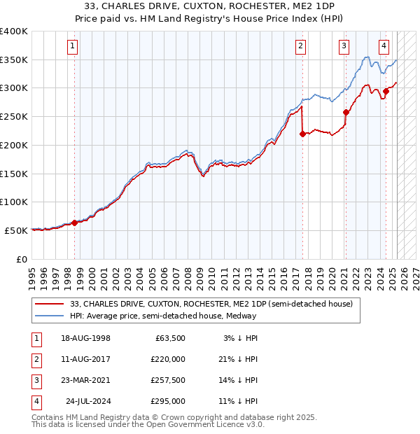 33, CHARLES DRIVE, CUXTON, ROCHESTER, ME2 1DP: Price paid vs HM Land Registry's House Price Index
