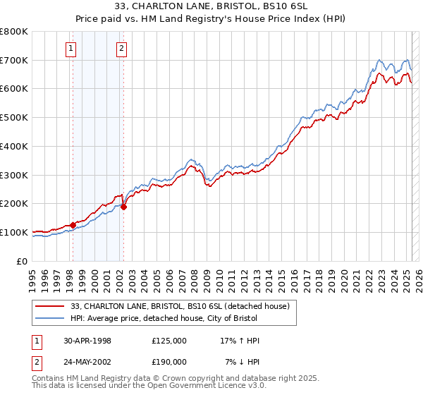 33, CHARLTON LANE, BRISTOL, BS10 6SL: Price paid vs HM Land Registry's House Price Index