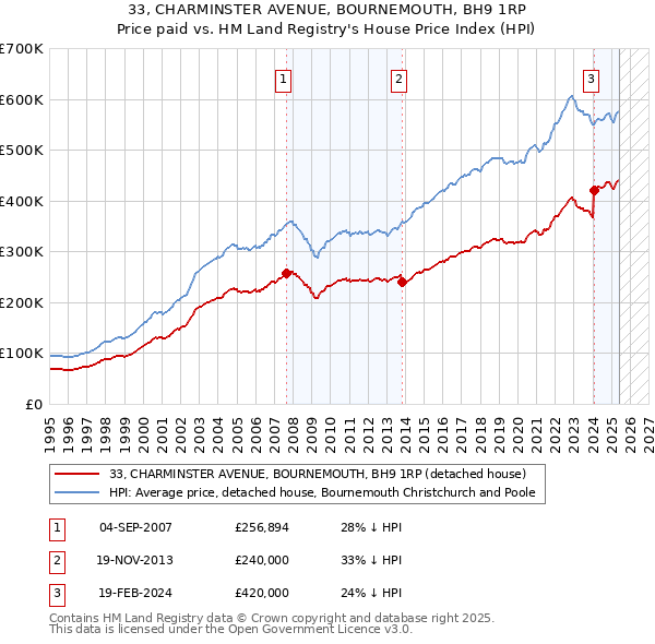 33, CHARMINSTER AVENUE, BOURNEMOUTH, BH9 1RP: Price paid vs HM Land Registry's House Price Index