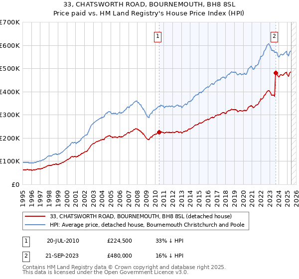 33, CHATSWORTH ROAD, BOURNEMOUTH, BH8 8SL: Price paid vs HM Land Registry's House Price Index