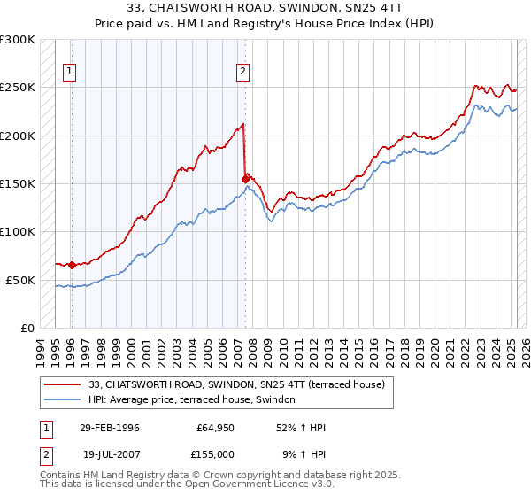 33, CHATSWORTH ROAD, SWINDON, SN25 4TT: Price paid vs HM Land Registry's House Price Index
