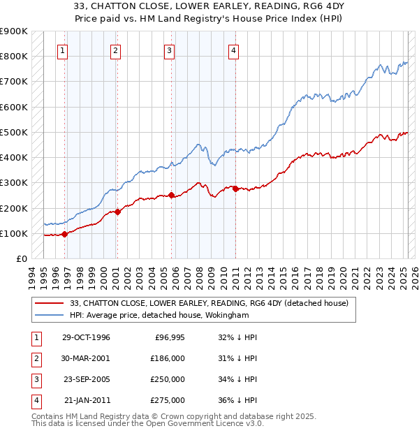 33, CHATTON CLOSE, LOWER EARLEY, READING, RG6 4DY: Price paid vs HM Land Registry's House Price Index