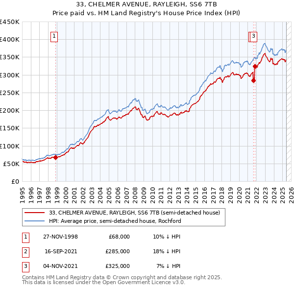 33, CHELMER AVENUE, RAYLEIGH, SS6 7TB: Price paid vs HM Land Registry's House Price Index