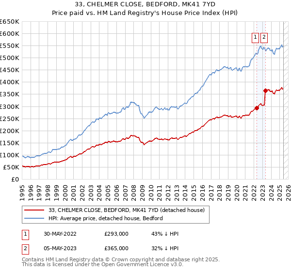 33, CHELMER CLOSE, BEDFORD, MK41 7YD: Price paid vs HM Land Registry's House Price Index