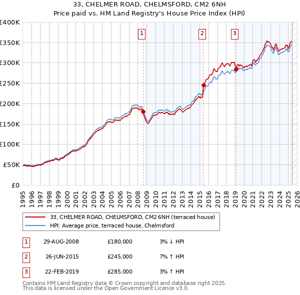 33, CHELMER ROAD, CHELMSFORD, CM2 6NH: Price paid vs HM Land Registry's House Price Index