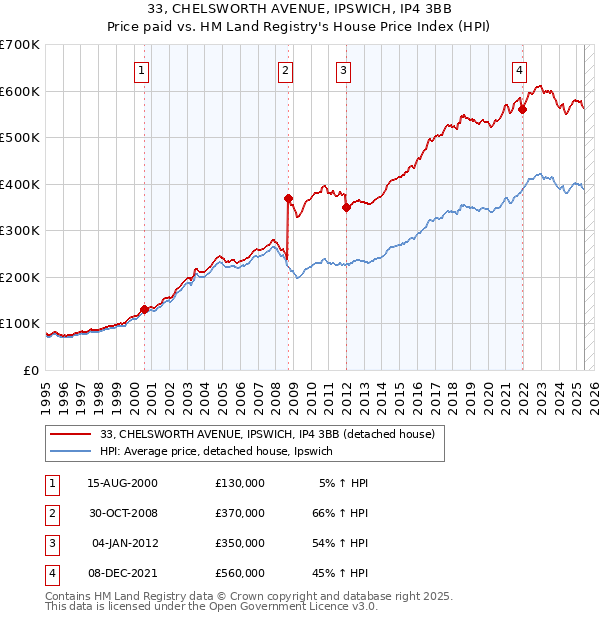 33, CHELSWORTH AVENUE, IPSWICH, IP4 3BB: Price paid vs HM Land Registry's House Price Index
