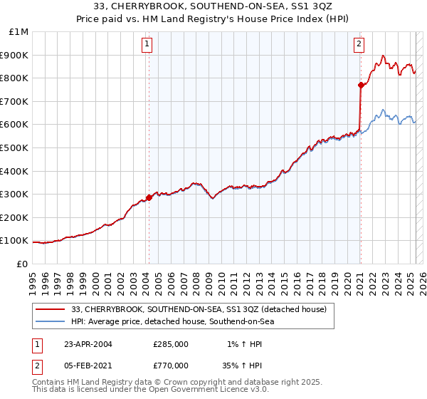 33, CHERRYBROOK, SOUTHEND-ON-SEA, SS1 3QZ: Price paid vs HM Land Registry's House Price Index