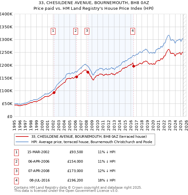 33, CHESILDENE AVENUE, BOURNEMOUTH, BH8 0AZ: Price paid vs HM Land Registry's House Price Index