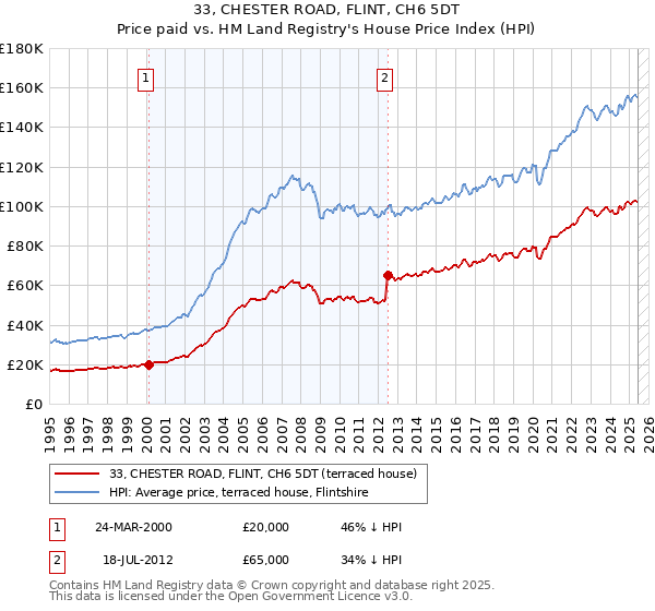 33, CHESTER ROAD, FLINT, CH6 5DT: Price paid vs HM Land Registry's House Price Index